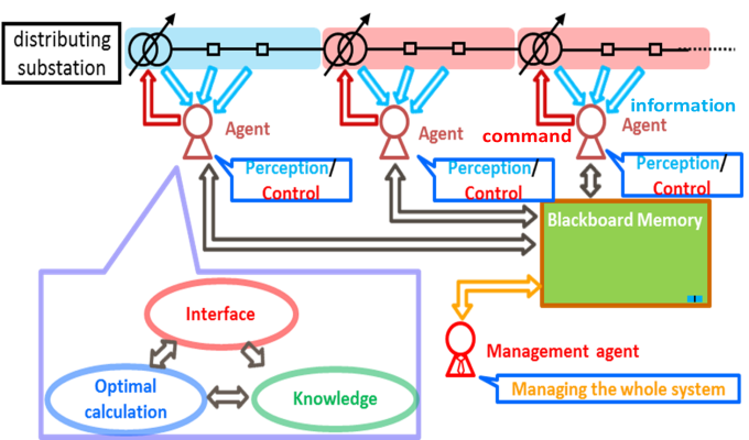 Multi-Agent System